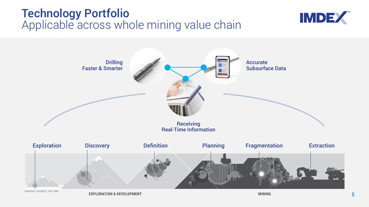 Process slide 5 from Imdex Presentation Morgan Stanley Conference Morgan Stanley