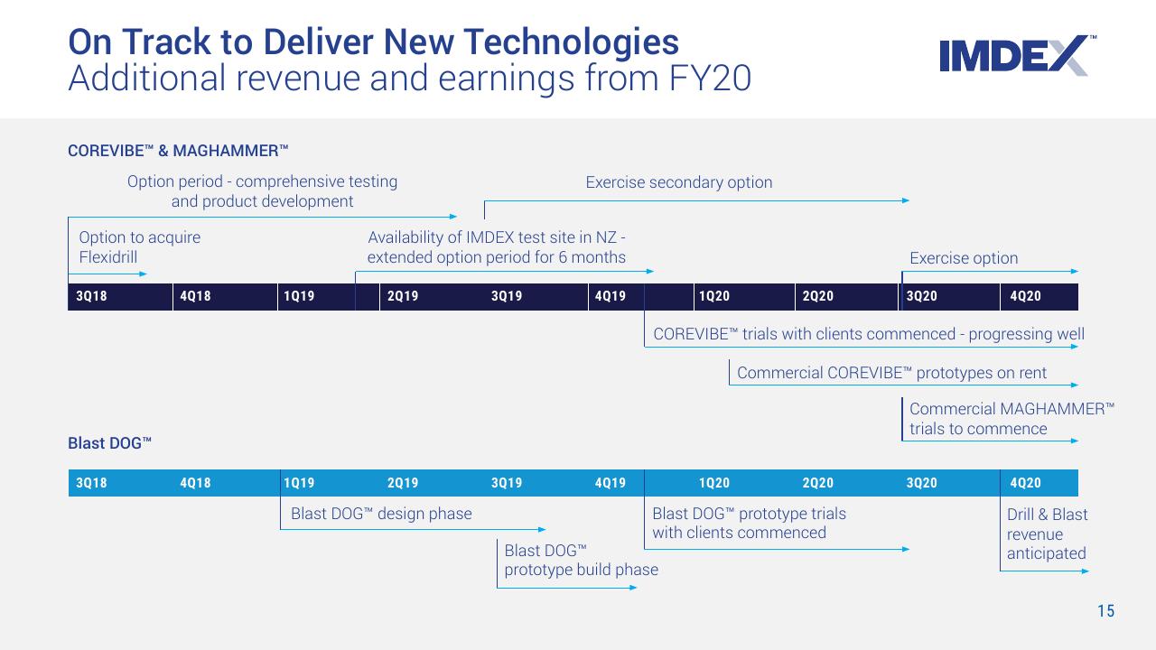 Timeline slide 15 from Imdex Presentation Morgan Stanley Conference Morgan Stanley