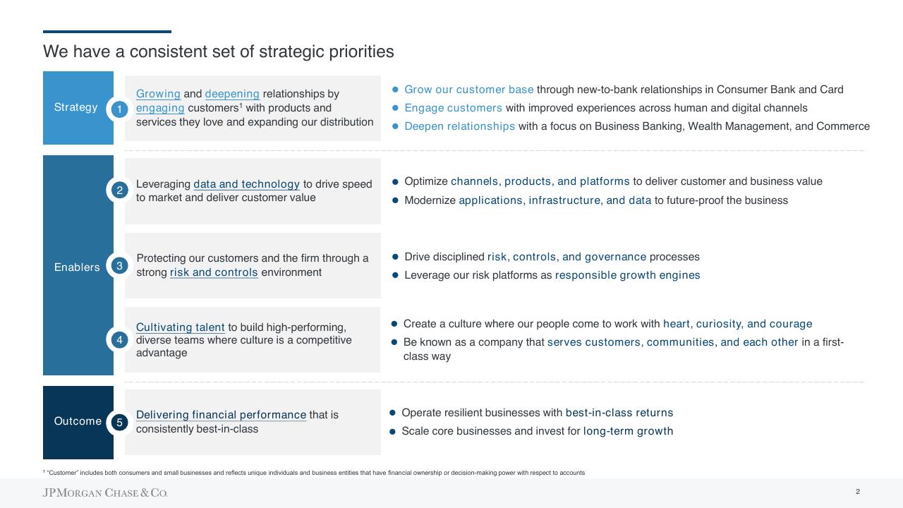 Process slide 36 from Inverstors Day 2023 JP Morgan