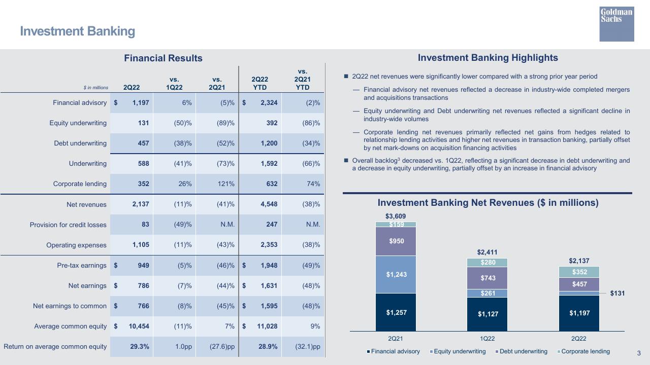 Financial Analysis slide 4 from Second Quarter 2022 Earnings Results Presentation Goldman Sachs