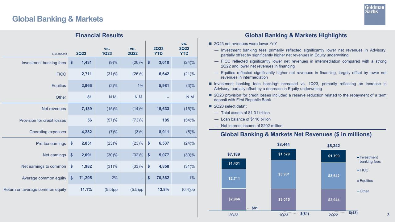Financial Analysis slide 4 from Second Quarter 2023 Earnings Results Presentation Goldman Sachs