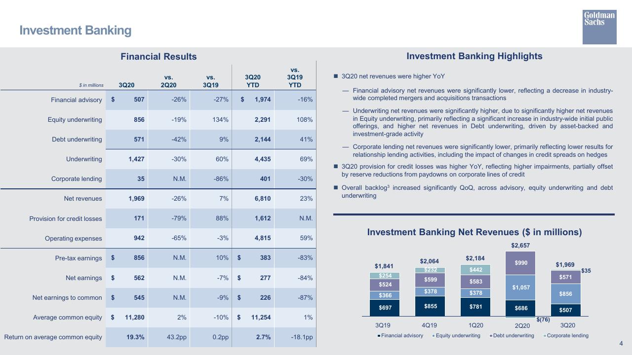 Financial Analysis slide 5 from Third Quarter 2020 Earnings Results Presentation Goldman Sachs