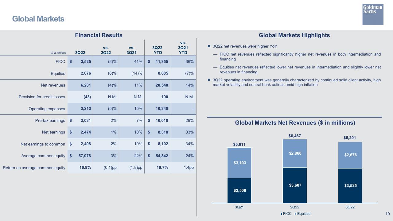 Financial Analysis slide 11 from Third Quarter 2022 Earnings Results Presentation Goldman Sachs