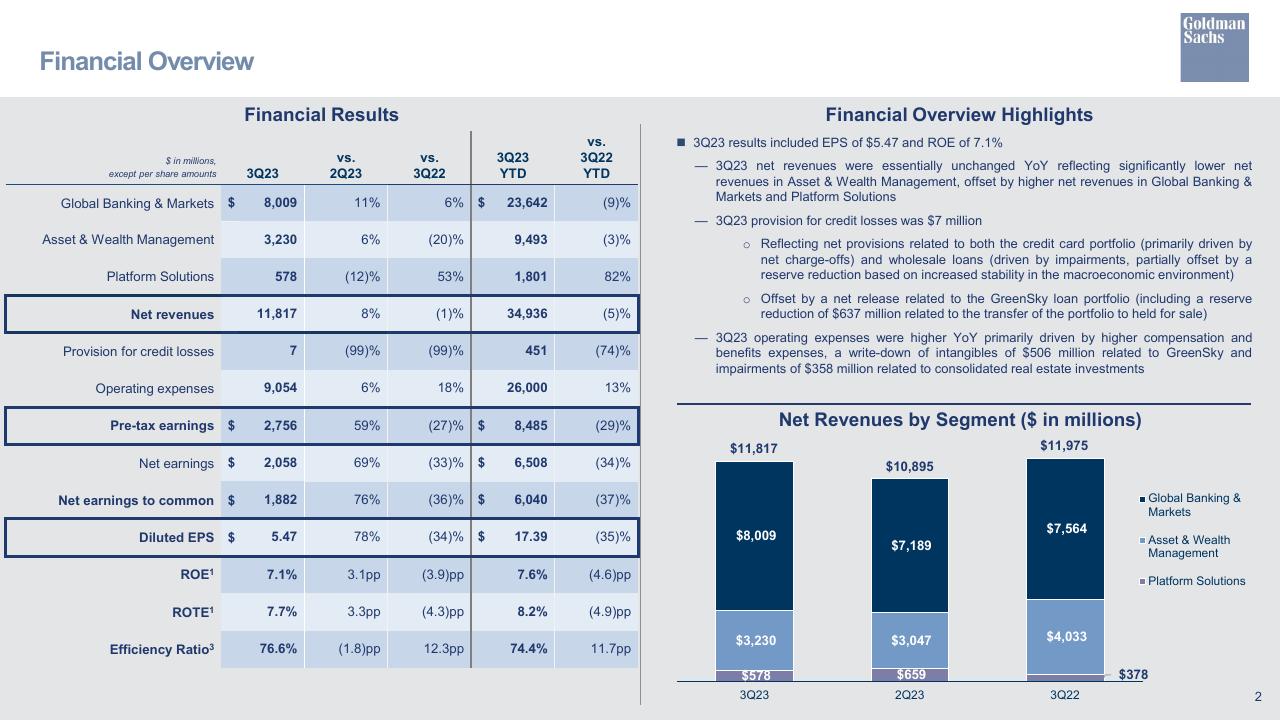 Financial Analysis slide 3 from Third Quarter 2023 Earnings Results Presentation Goldman Sachs