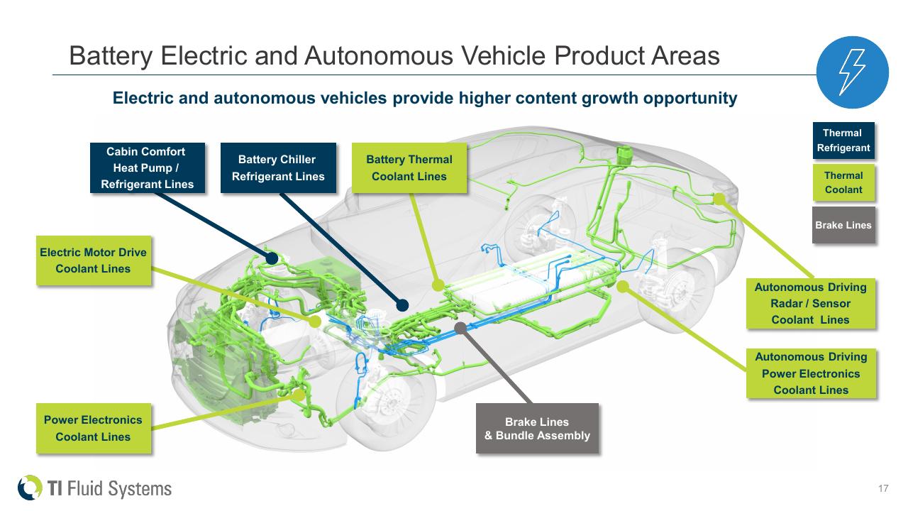 Canvas slide 17 from Ti Fluid Systems Investor Presentation Deutsche