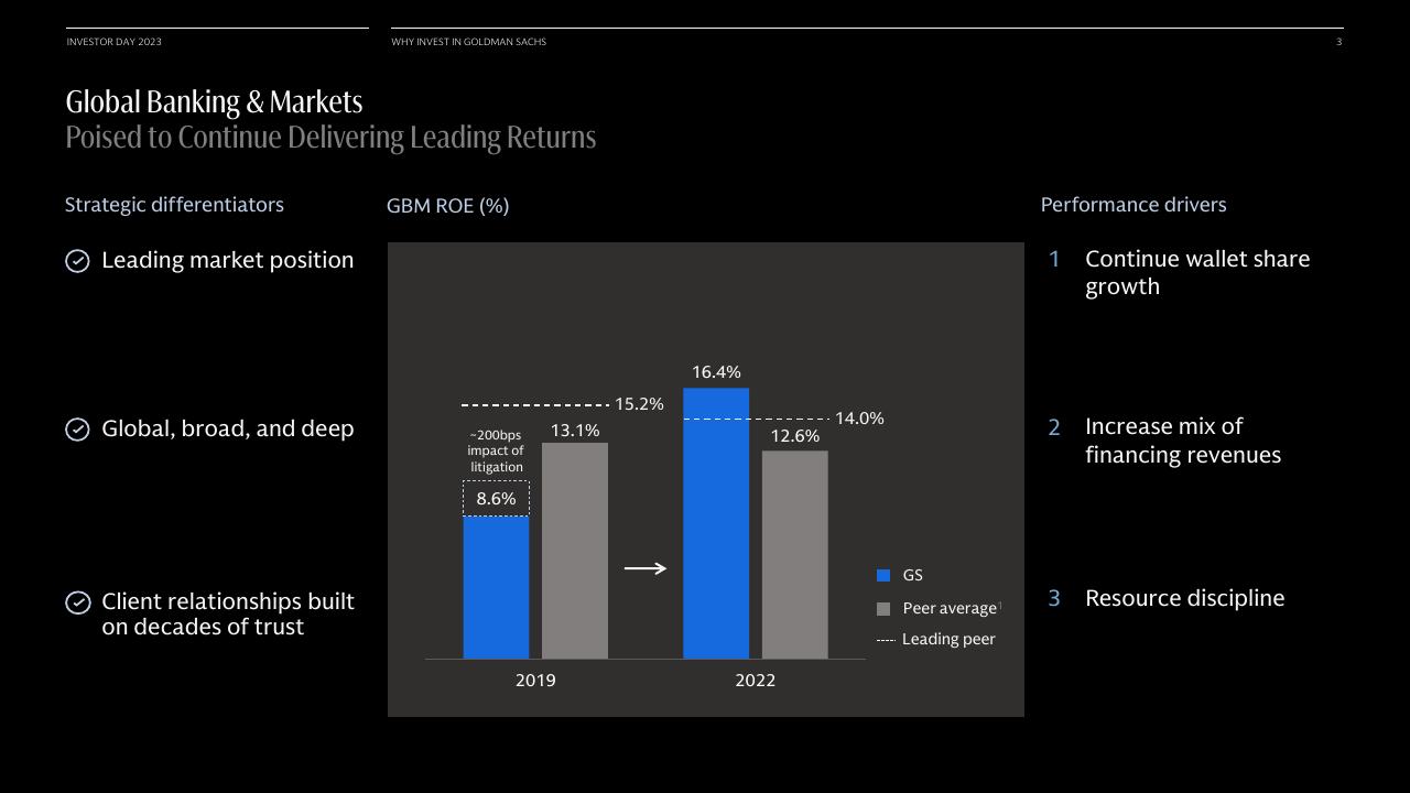 Chart slide 4 from Why Invest In Goldman Sachs Goldman Sachs