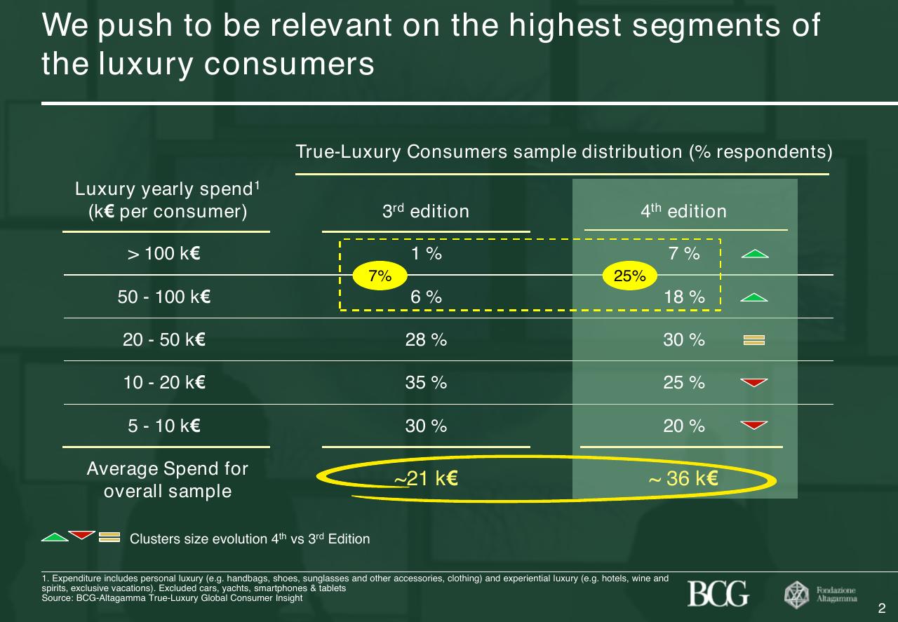 Table slide 3 from 2017 True Luxury Global Consumer Insight