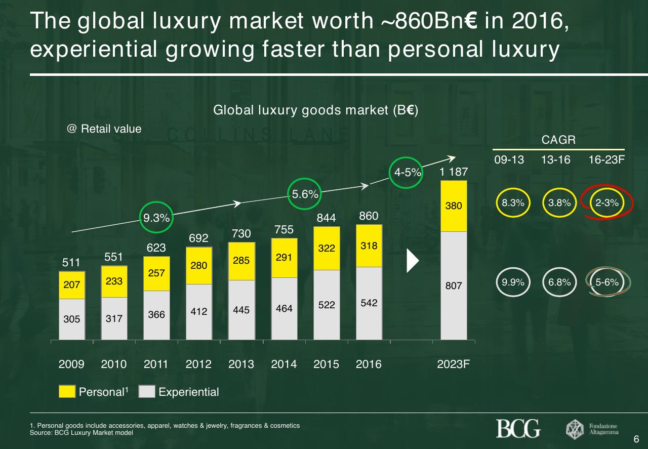 Chart slide 7 from 2017 True Luxury Global Consumer Insight