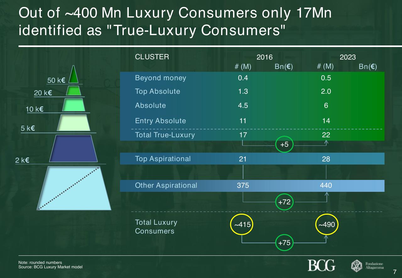 Framework slide 8 from 2017 True Luxury Global Consumer Insight