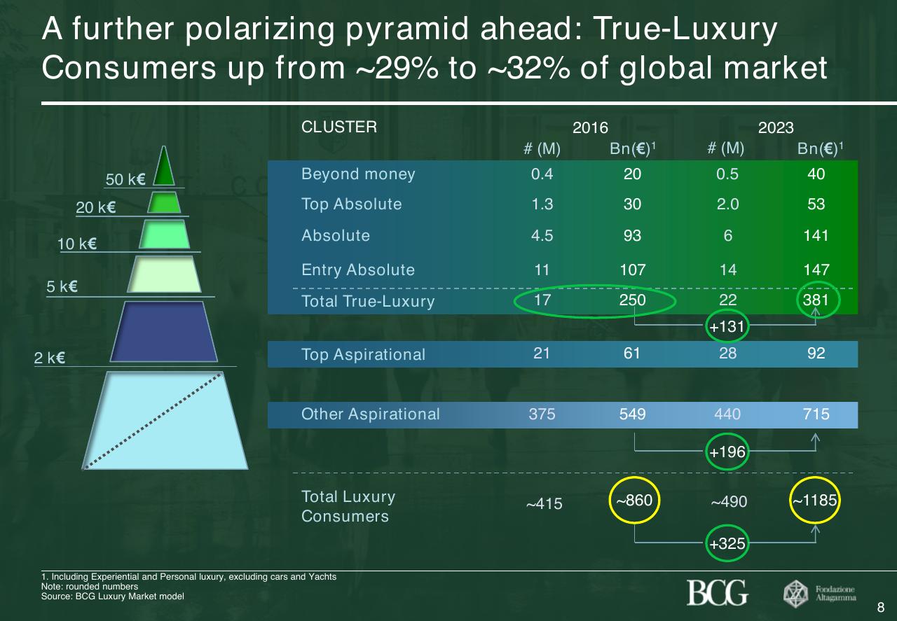 Table slide 9 from 2017 True Luxury Global Consumer Insight