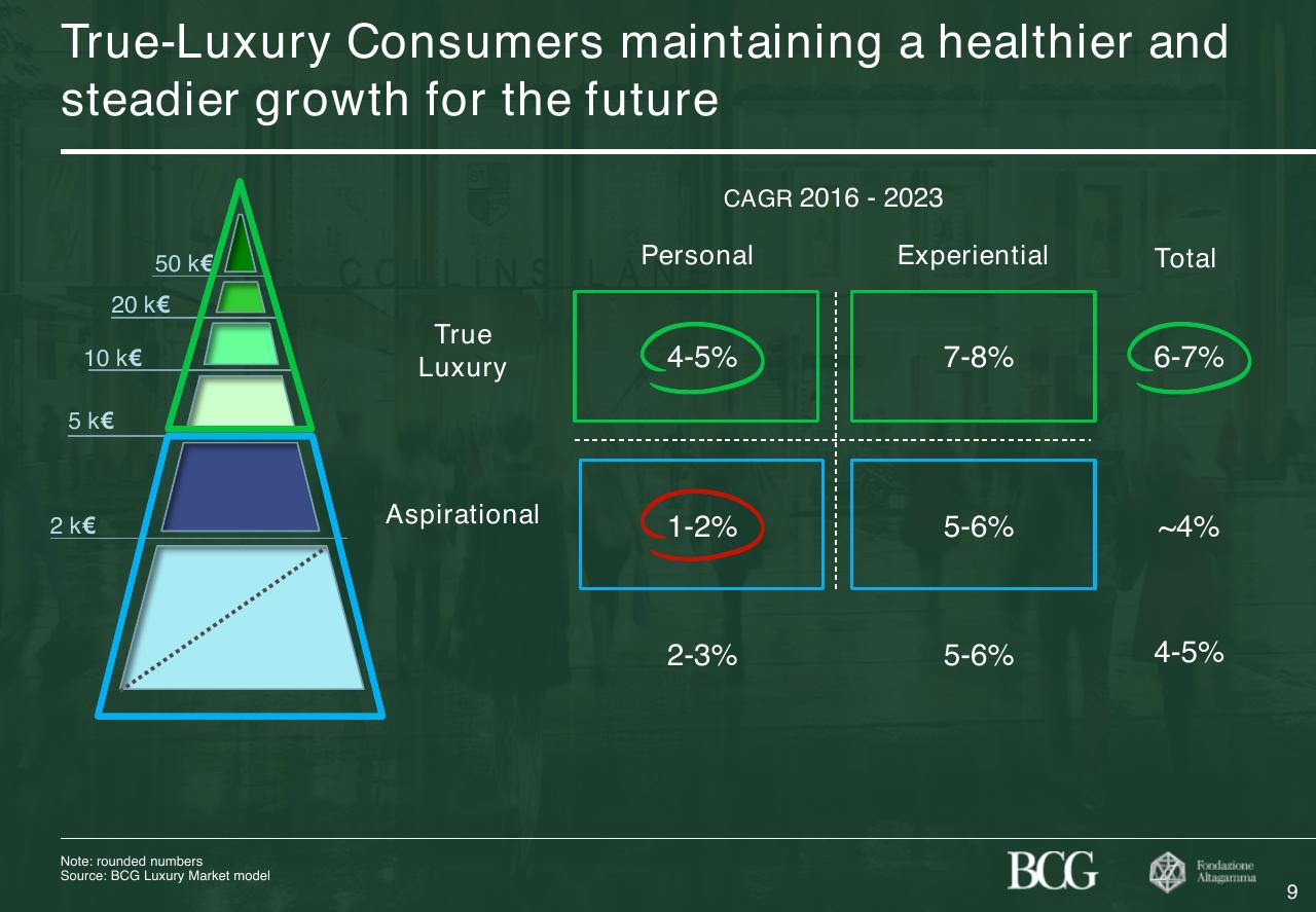 Framework slide 10 from 2017 True Luxury Global Consumer Insight