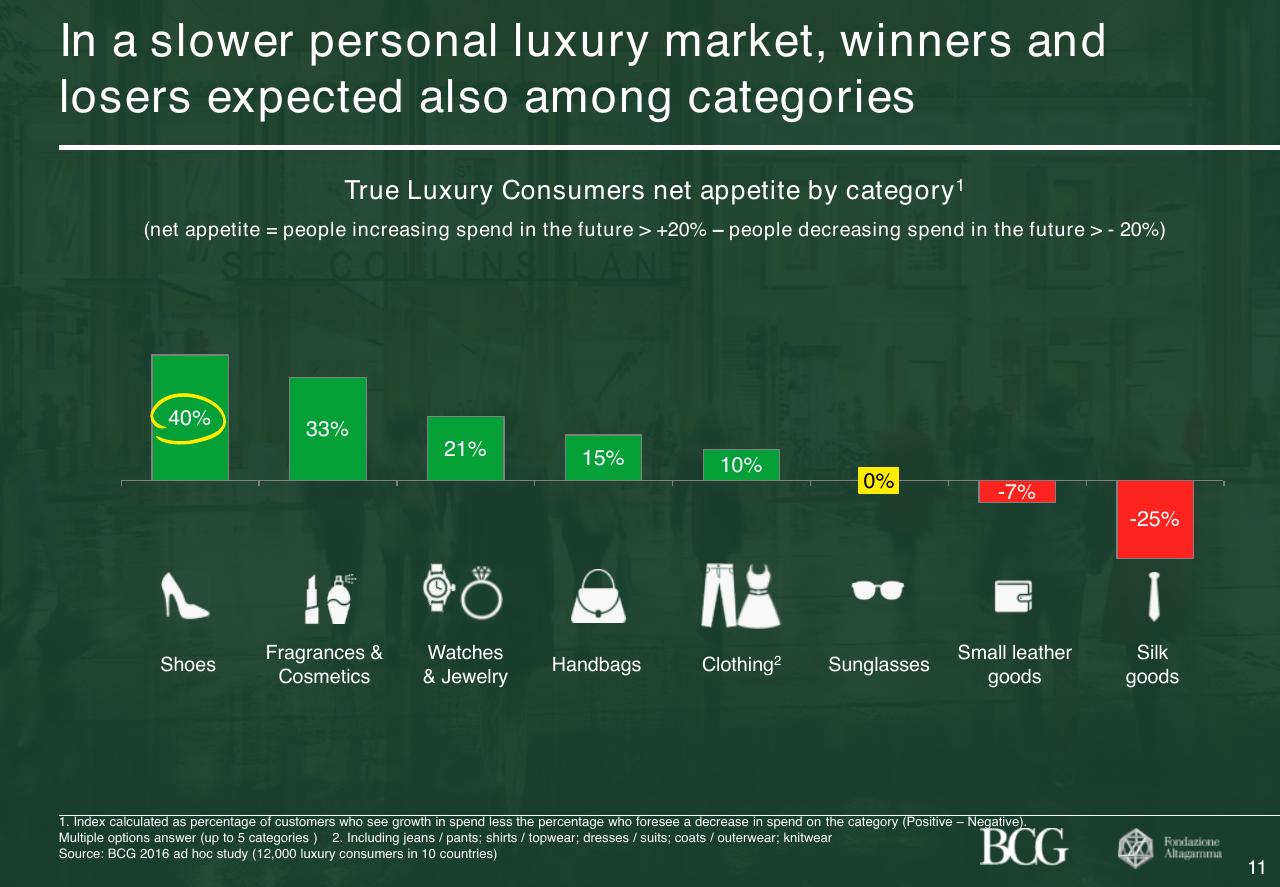 Chart slide 12 from 2017 True Luxury Global Consumer Insight