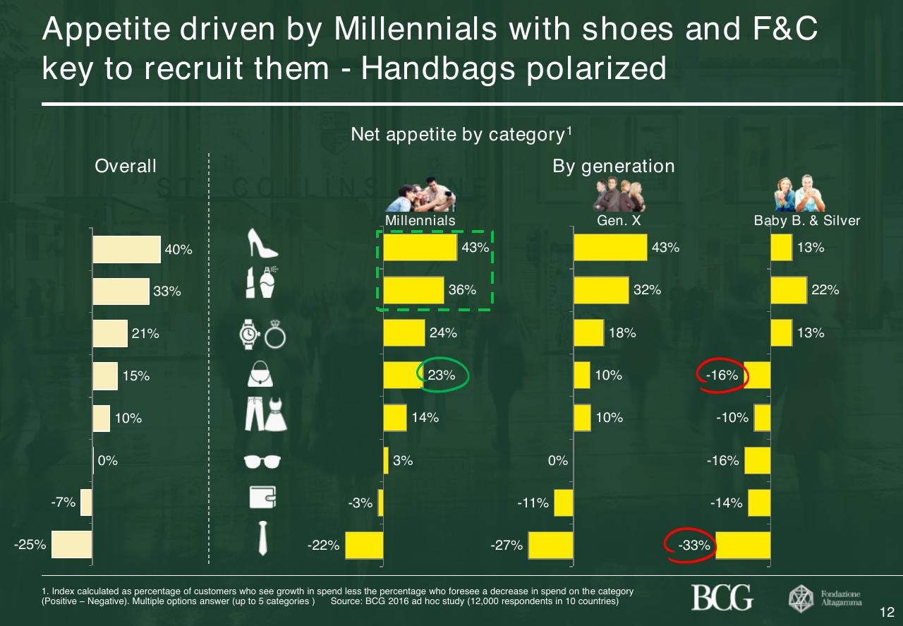 Chart slide 13 from 2017 True Luxury Global Consumer Insight