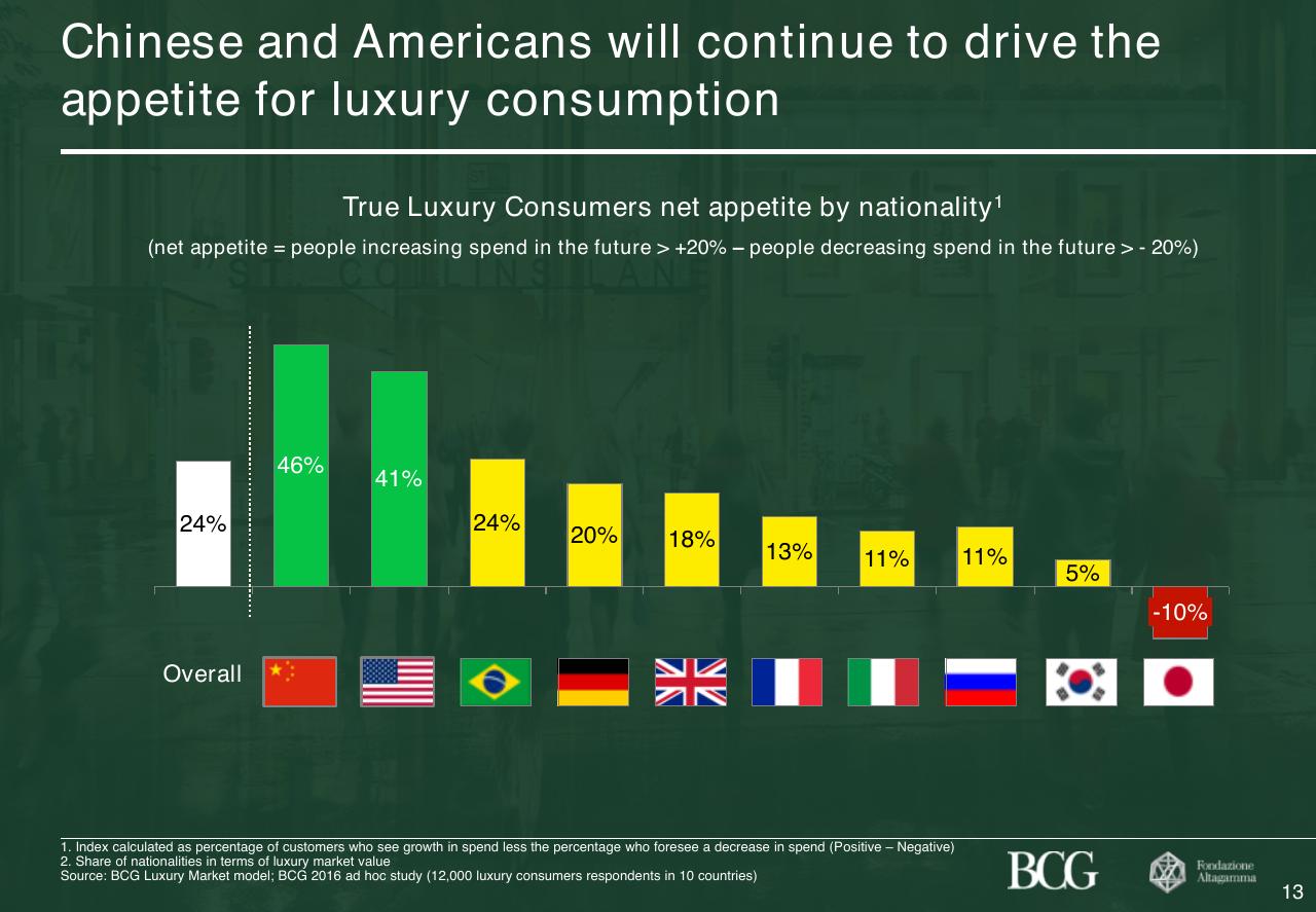 Chart slide 14 from 2017 True Luxury Global Consumer Insight