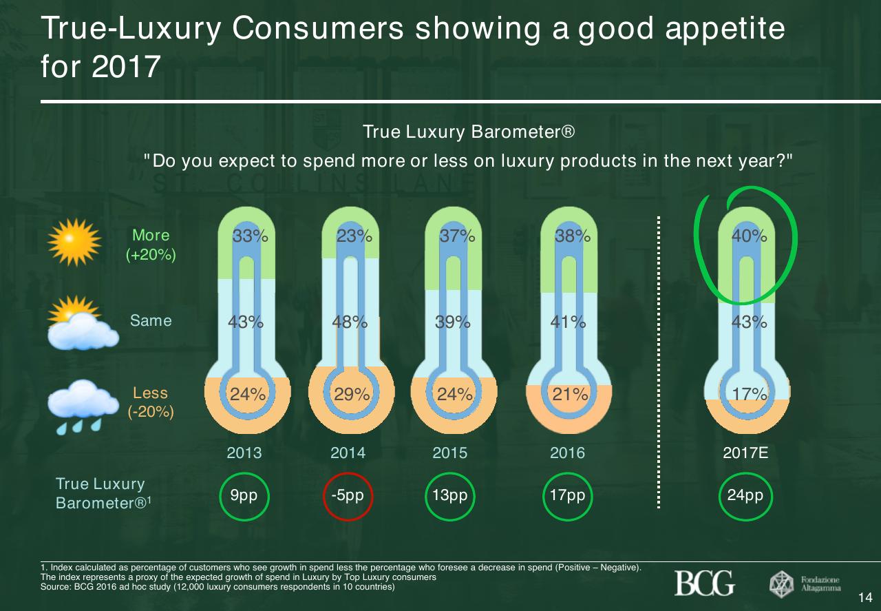 Chart slide 15 from 2017 True Luxury Global Consumer Insight