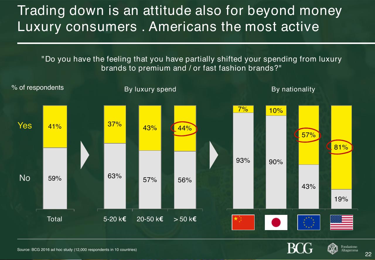 Chart slide 23 from 2017 True Luxury Global Consumer Insight