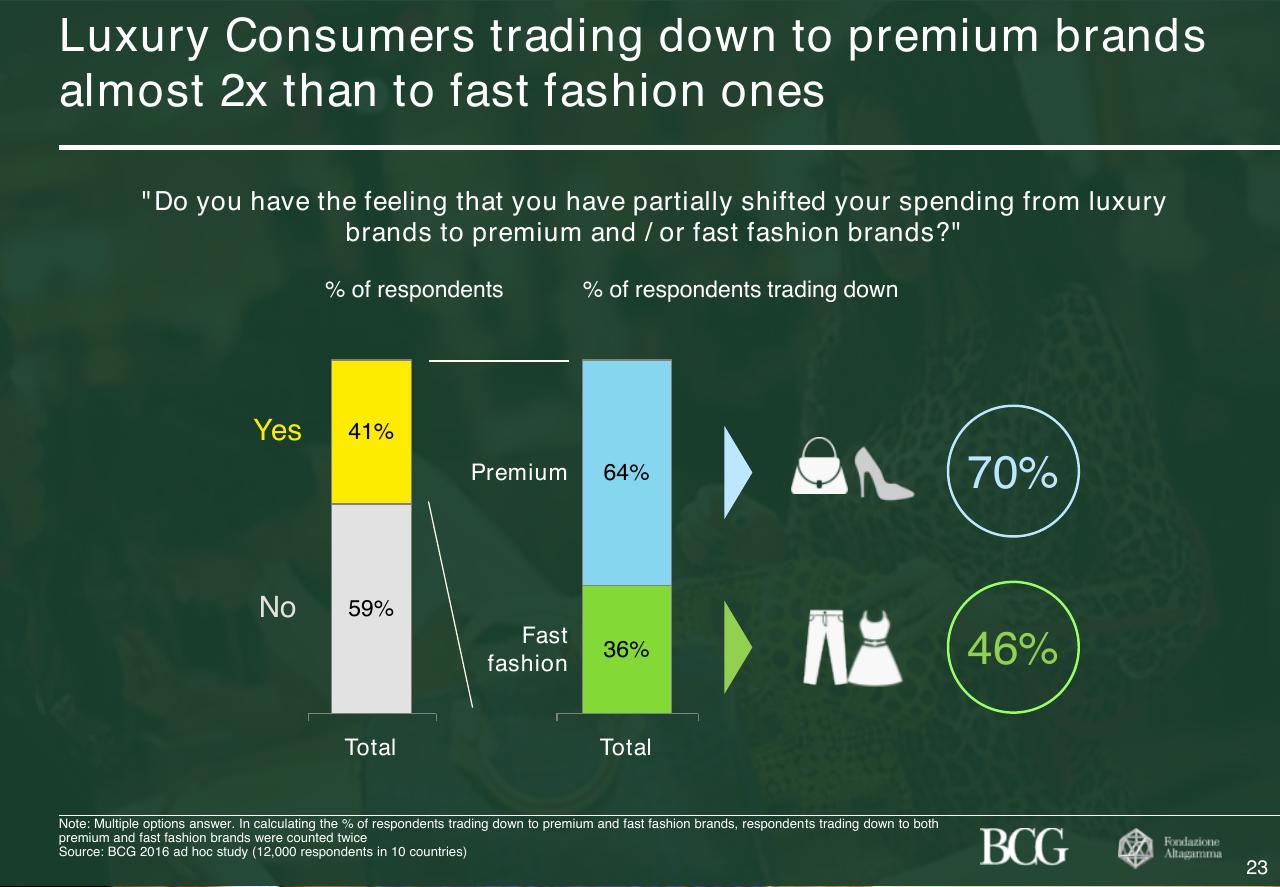 Chart slide 24 from 2017 True Luxury Global Consumer Insight
