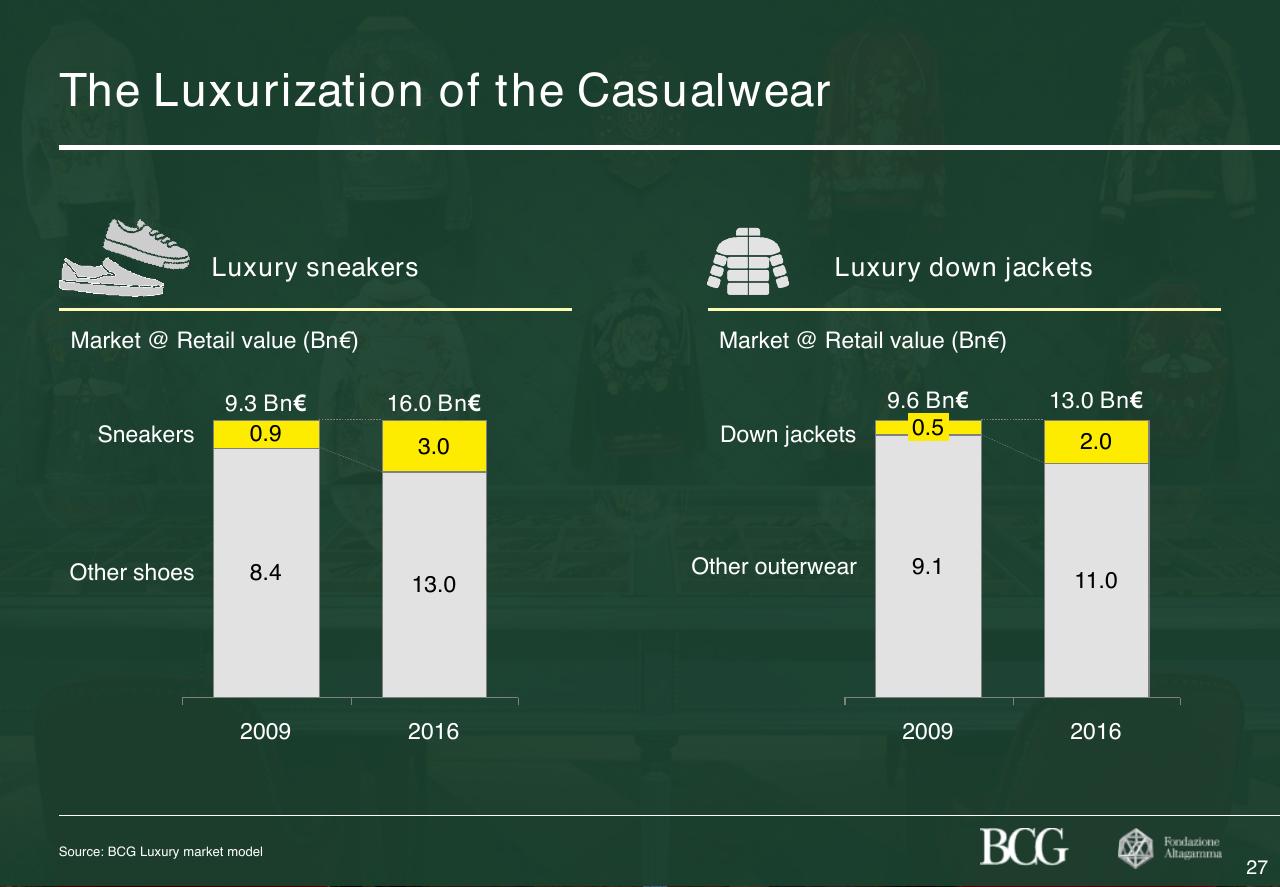 Chart slide 28 from 2017 True Luxury Global Consumer Insight