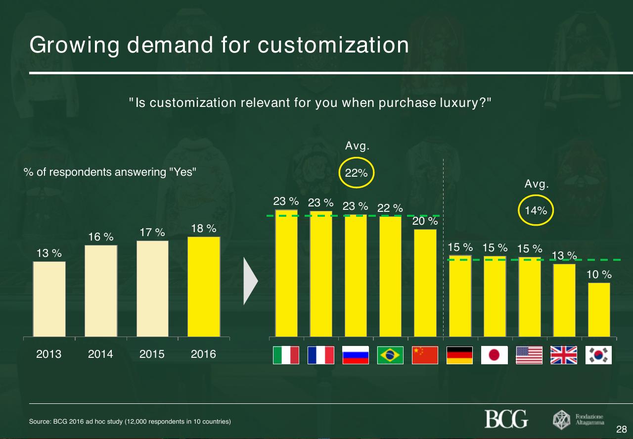 Chart slide 29 from 2017 True Luxury Global Consumer Insight