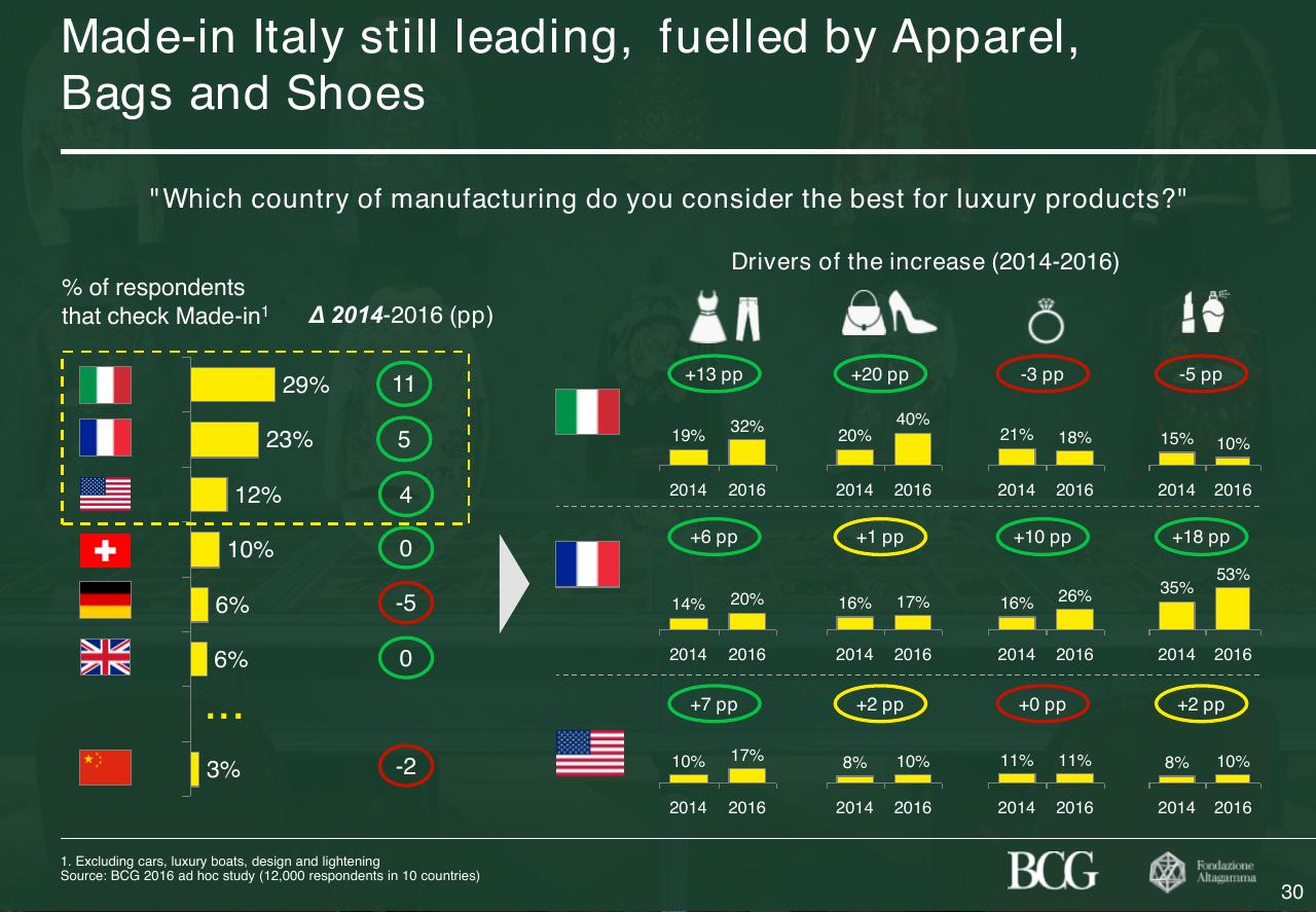 Dashboard slide 31 from 2017 True Luxury Global Consumer Insight