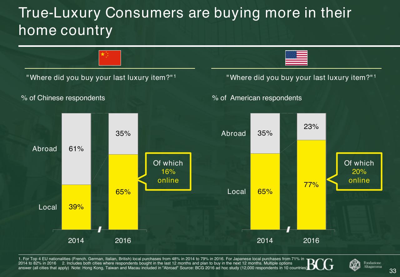 Chart slide 34 from 2017 True Luxury Global Consumer Insight