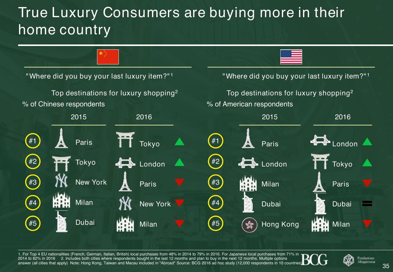 Comparison slide 36 from 2017 True Luxury Global Consumer Insight