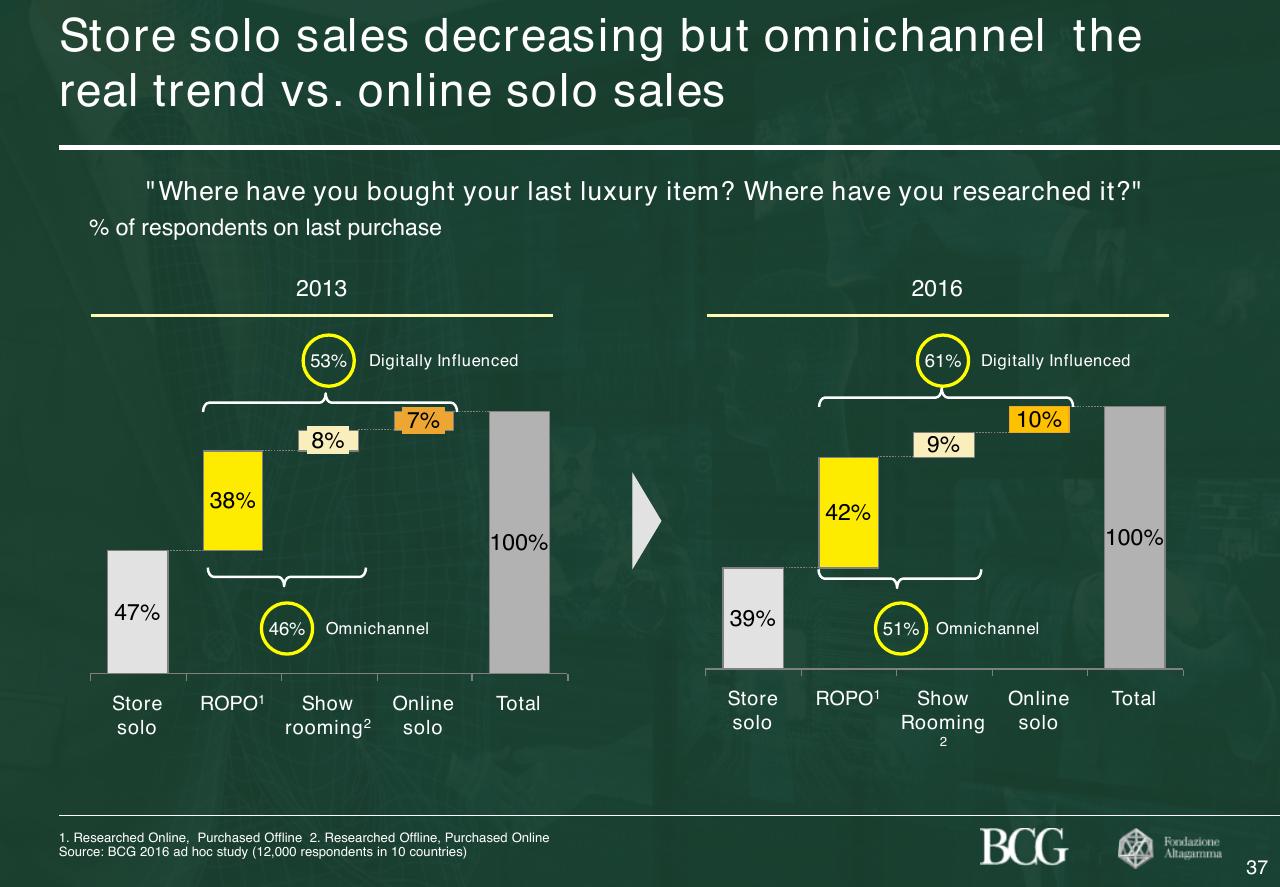 Comparison slide 38 from 2017 True Luxury Global Consumer Insight