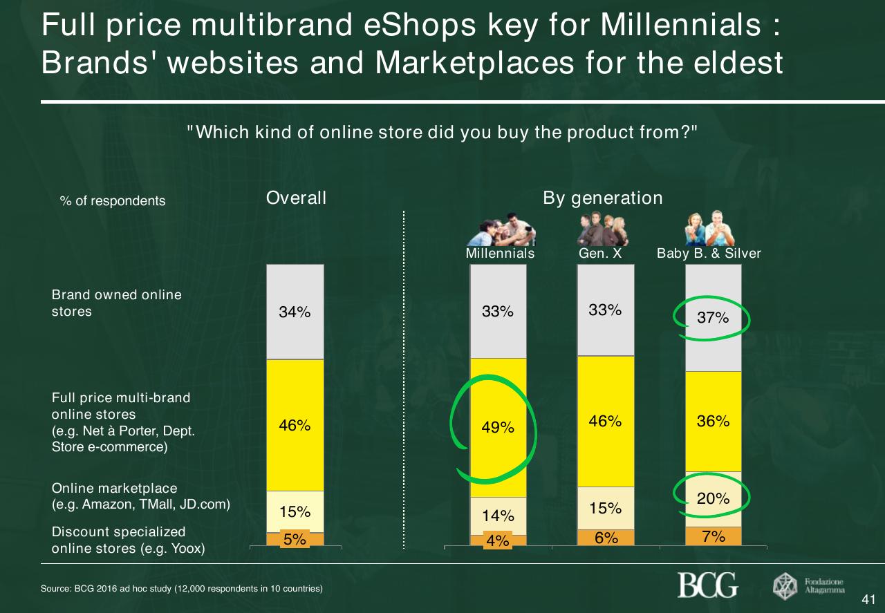 Chart slide 42 from 2017 True Luxury Global Consumer Insight
