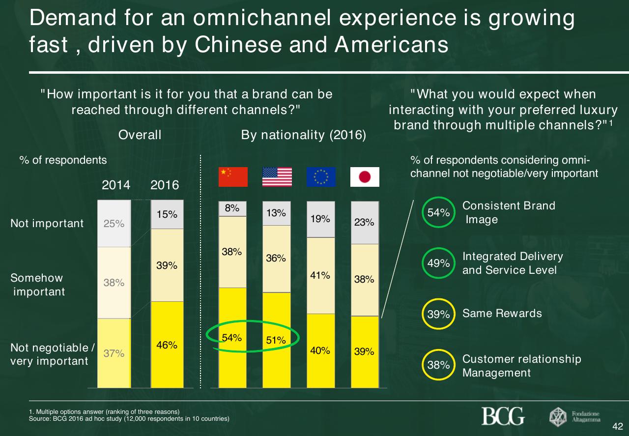 Chart slide 43 from 2017 True Luxury Global Consumer Insight