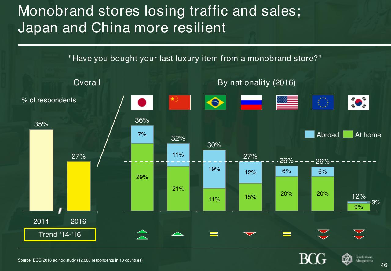 Chart slide 47 from 2017 True Luxury Global Consumer Insight