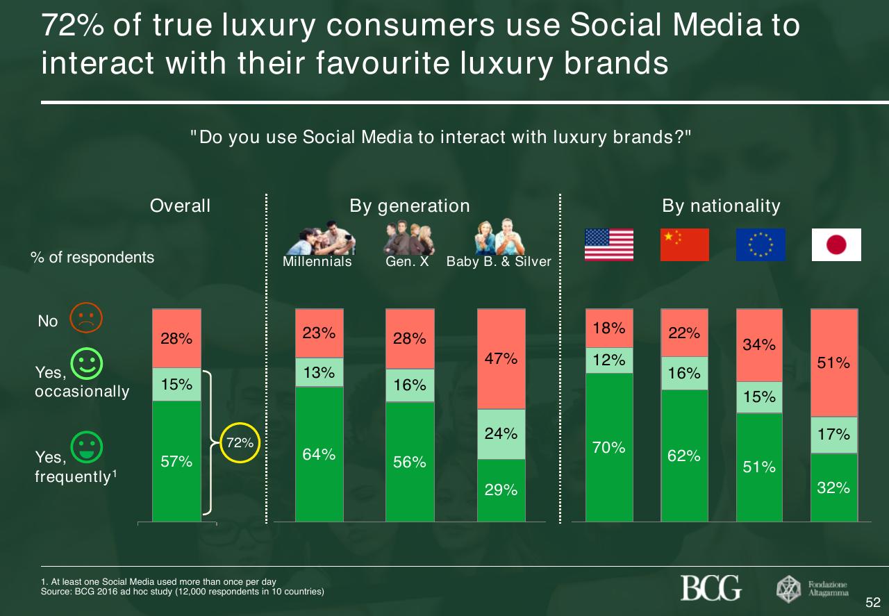 Chart slide 53 from 2017 True Luxury Global Consumer Insight