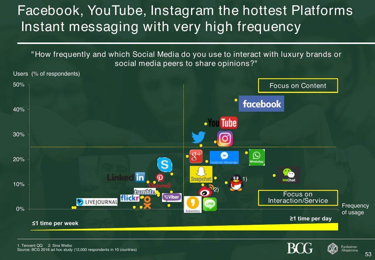 Chart slide 54 from 2017 True Luxury Global Consumer Insight