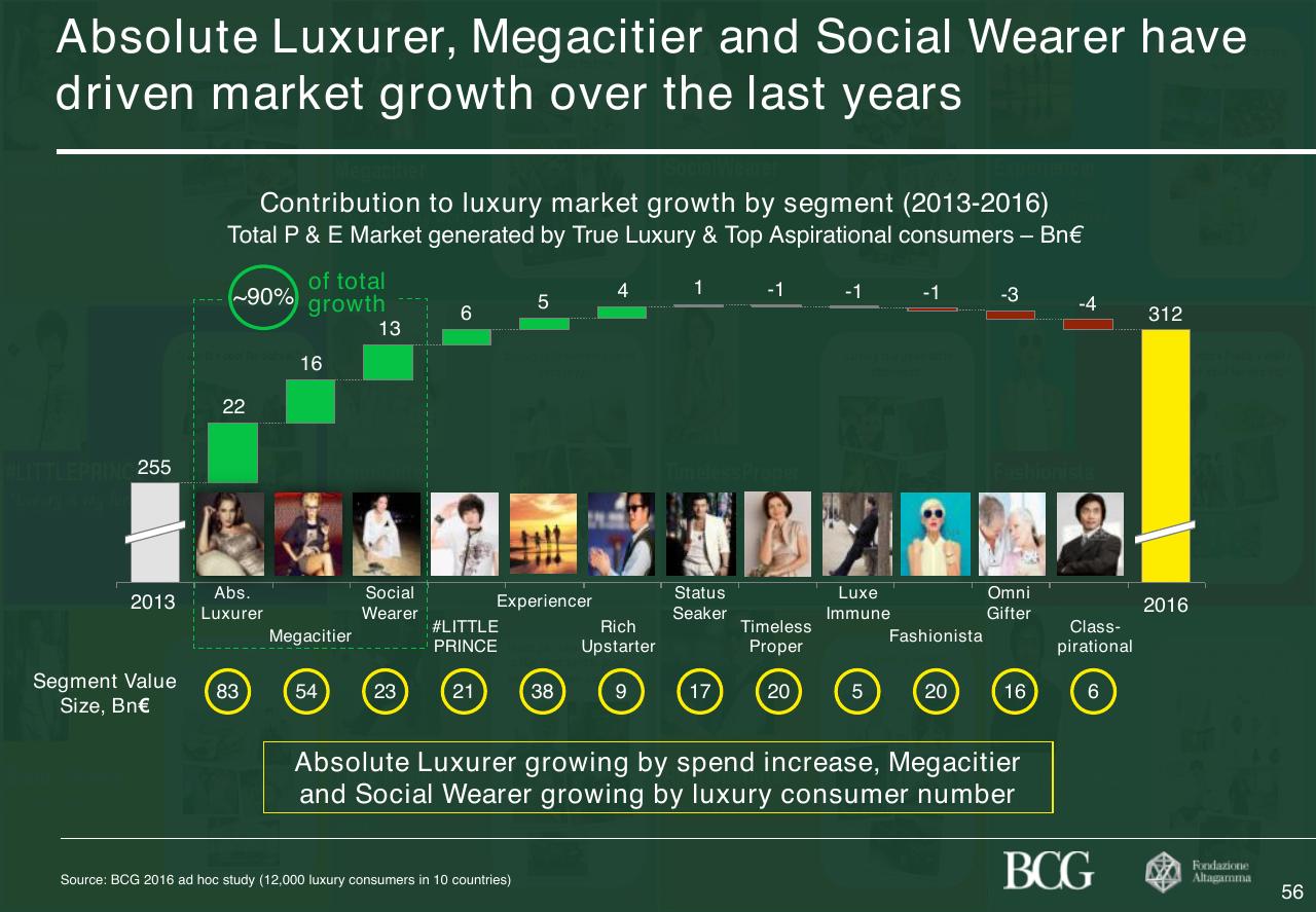 Chart slide 57 from 2017 True Luxury Global Consumer Insight