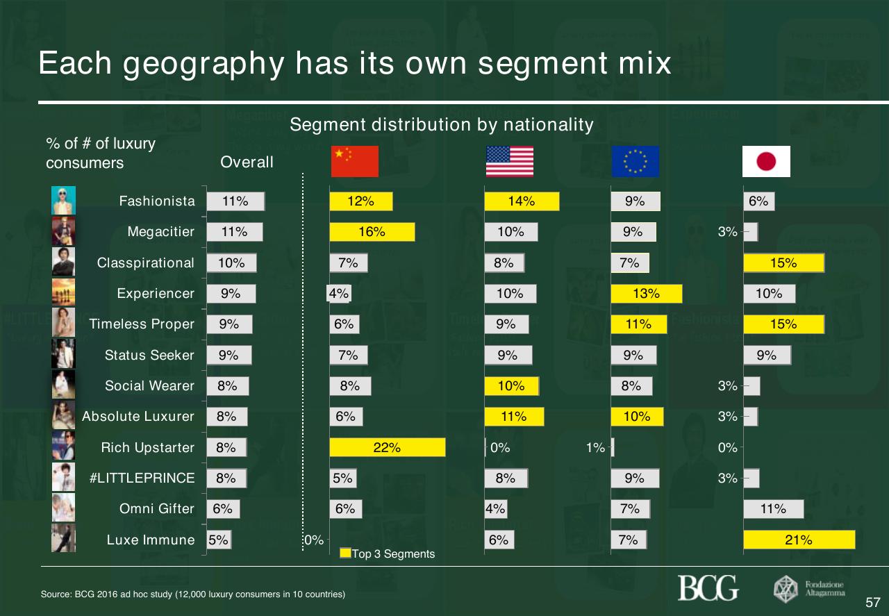 Table slide 58 from 2017 True Luxury Global Consumer Insight