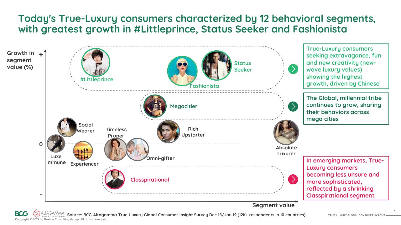 Chart slide 6 from 2019 True Luxury Global Consumer I Nsight BCG
