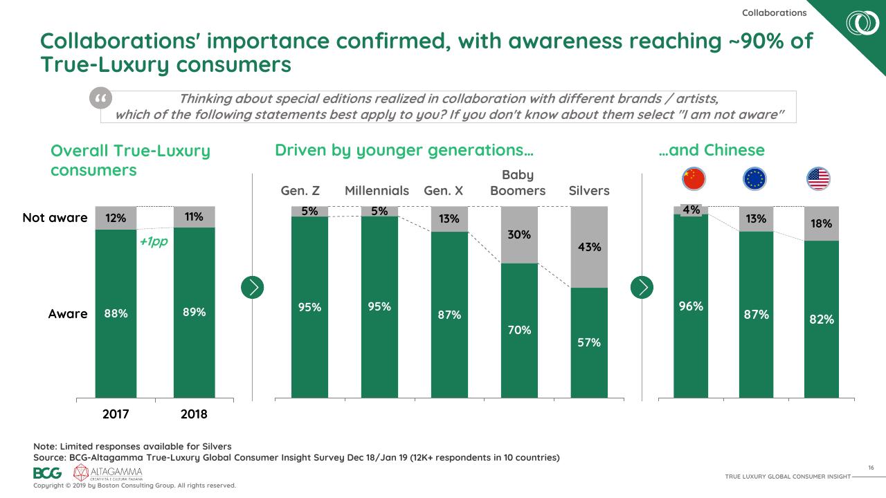 Chart slide 17 from 2019 True Luxury Global Consumer I Nsight BCG