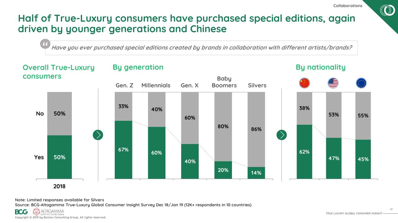Chart slide 18 from 2019 True Luxury Global Consumer I Nsight BCG