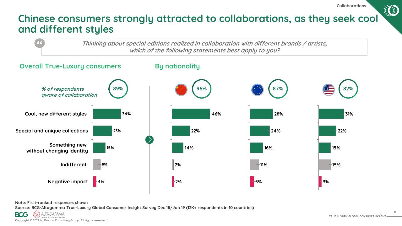 Chart slide 19 from 2019 True Luxury Global Consumer I Nsight BCG
