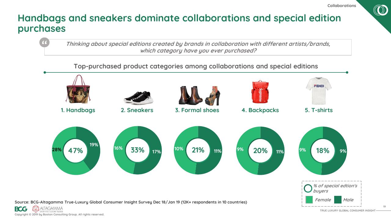 Chart slide 20 from 2019 True Luxury Global Consumer I Nsight BCG
