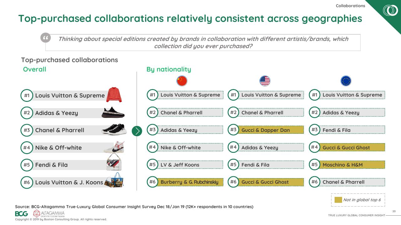 Table slide 21 from 2019 True Luxury Global Consumer I Nsight BCG