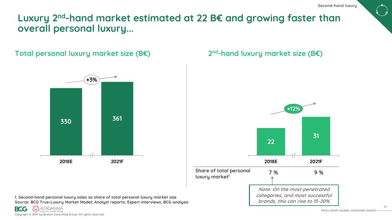 Chart slide 24 from 2019 True Luxury Global Consumer I Nsight BCG