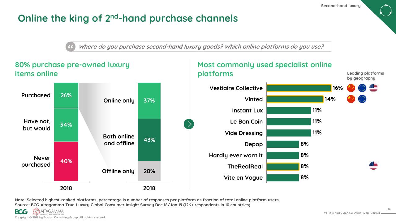 Chart slide 29 from 2019 True Luxury Global Consumer I Nsight BCG