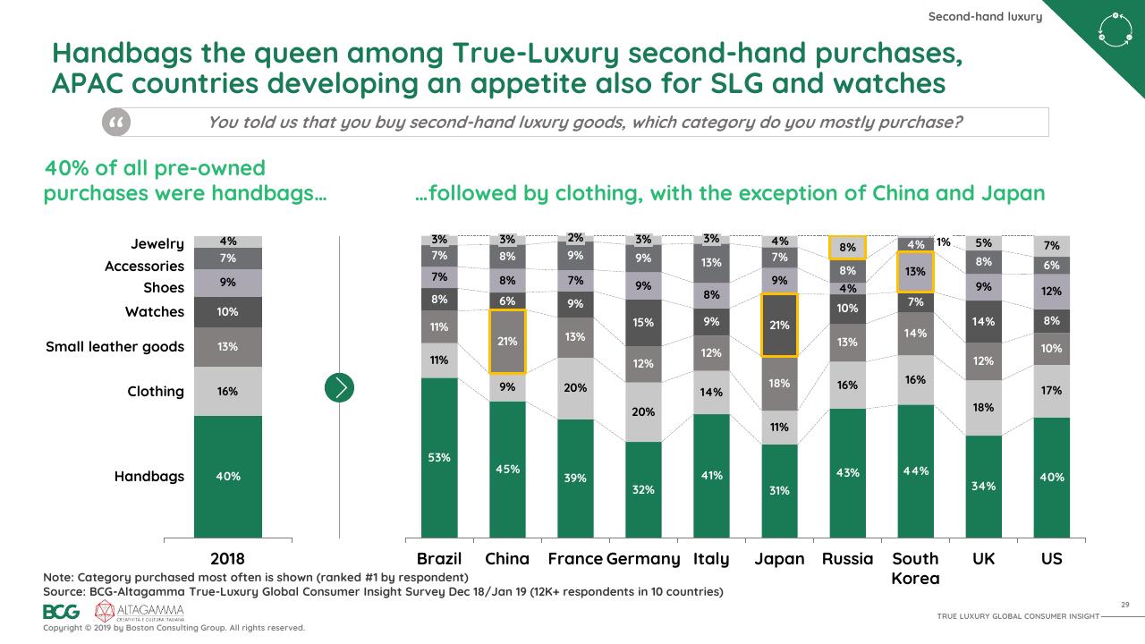 Chart slide 30 from 2019 True Luxury Global Consumer I Nsight BCG
