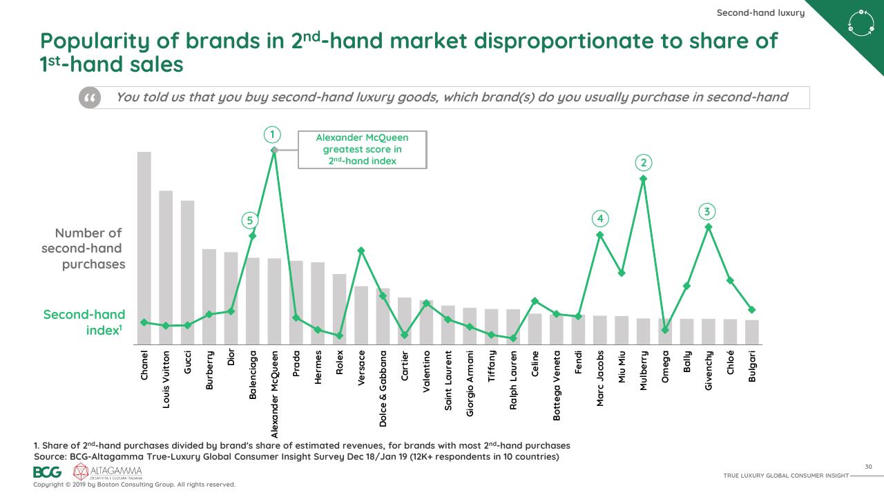 Chart slide 31 from 2019 True Luxury Global Consumer I Nsight BCG