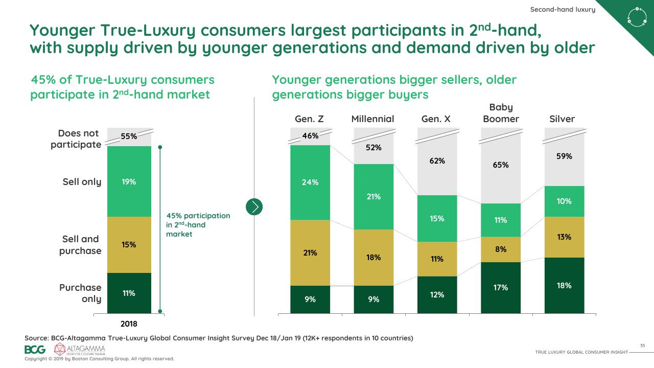 Chart slide 36 from 2019 True Luxury Global Consumer I Nsight BCG