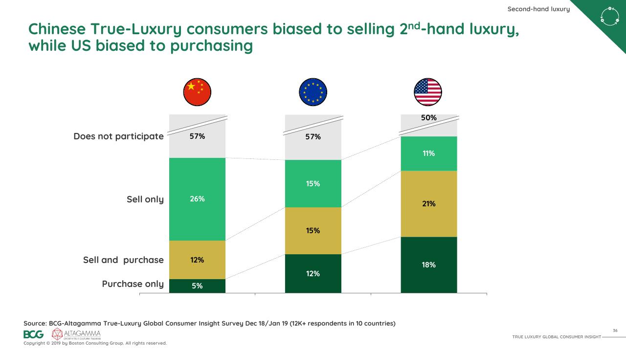Chart slide 37 from 2019 True Luxury Global Consumer I Nsight BCG