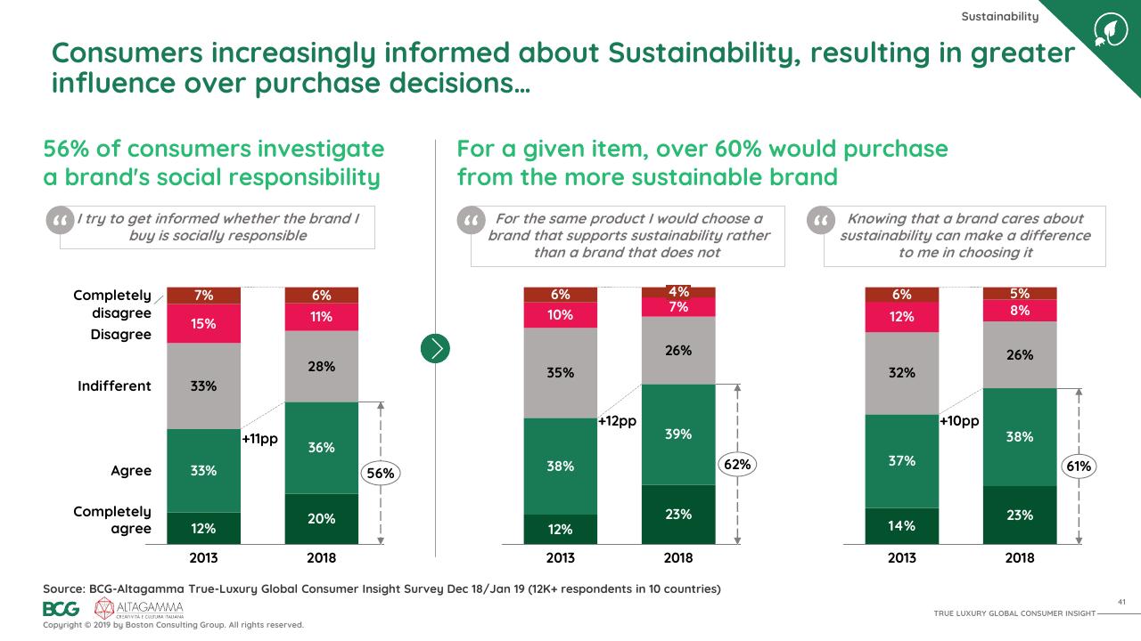 Chart slide 42 from 2019 True Luxury Global Consumer I Nsight BCG