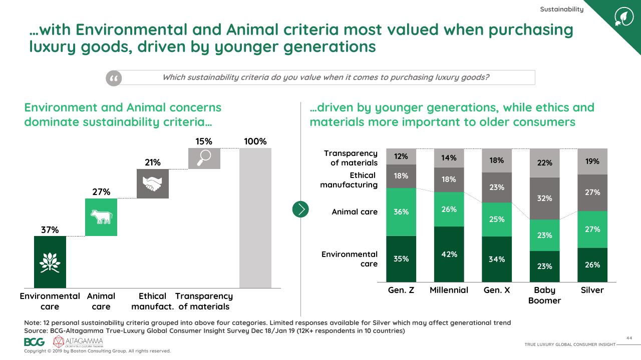 Chart slide 45 from 2019 True Luxury Global Consumer I Nsight BCG