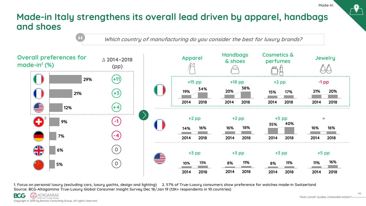 Chart slide 47 from 2019 True Luxury Global Consumer I Nsight BCG