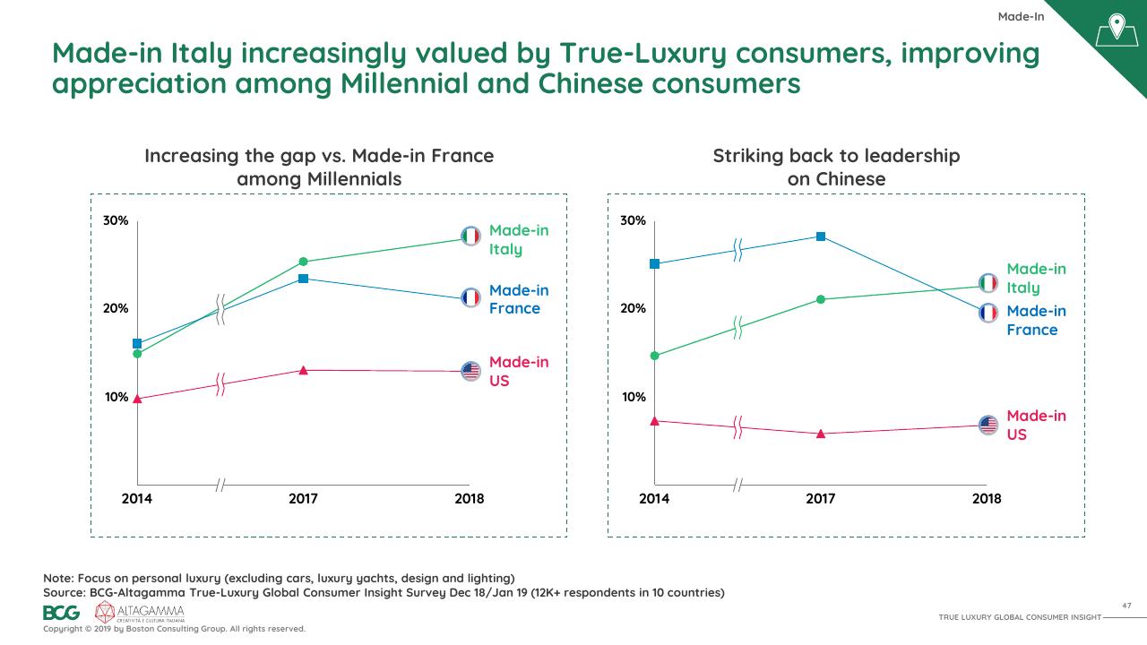 Chart slide 48 from 2019 True Luxury Global Consumer I Nsight BCG